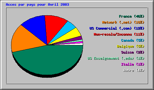 Acces par pays pour Avril 2003