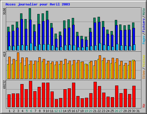 Acces journalier pour Avril 2003