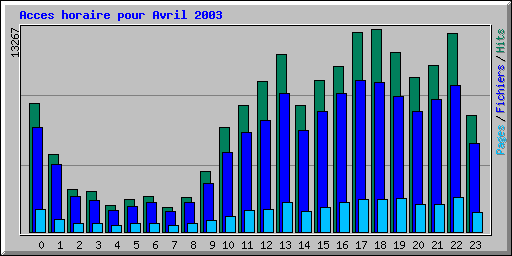 Acces horaire pour Avril 2003